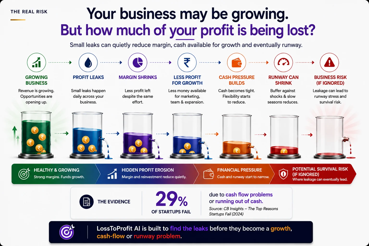 Your business may be growing. But how much of your profit is being lost?