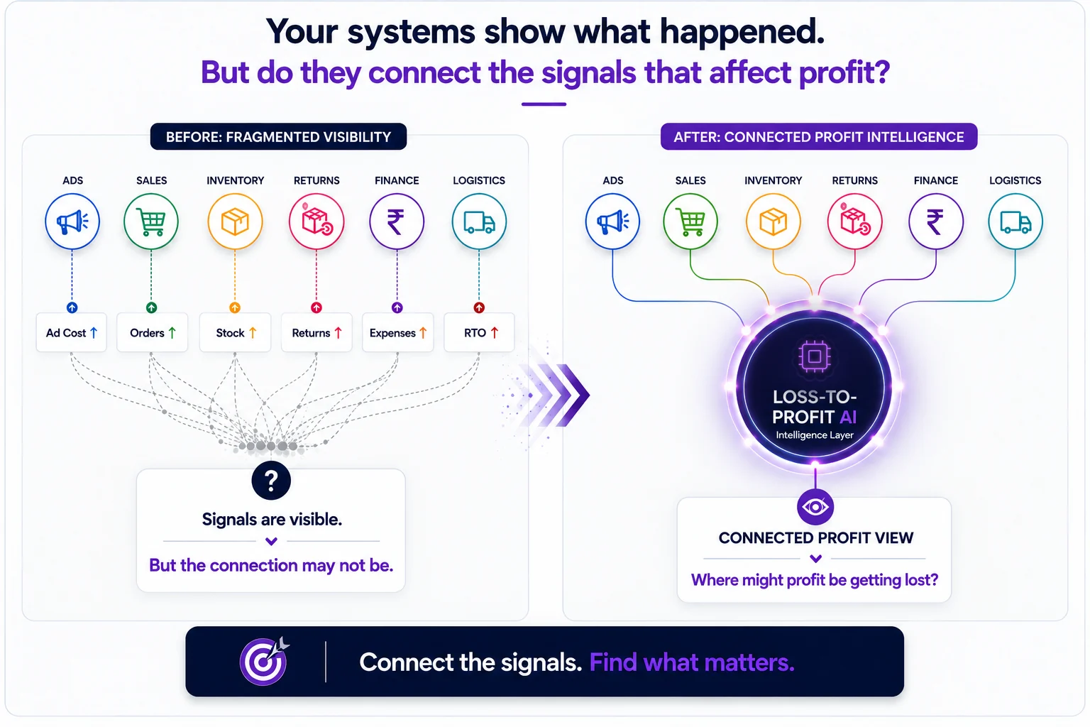 Your systems show what happened. But do they connect the signals that affect profit?