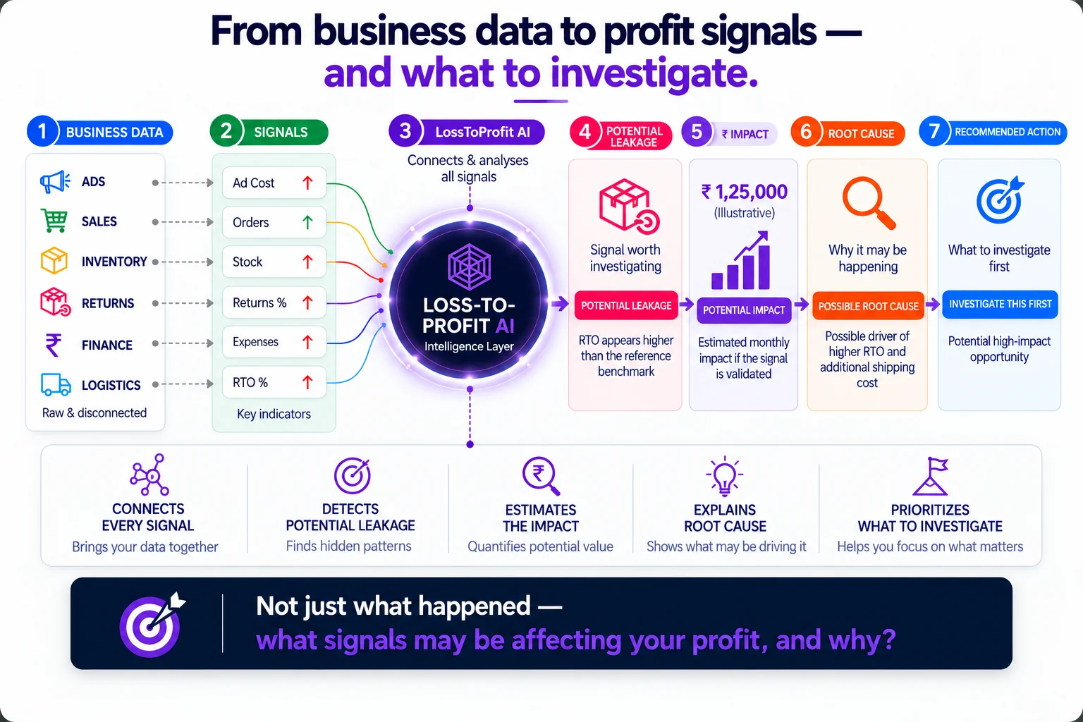 From business data to profit signals — and what to investigate.