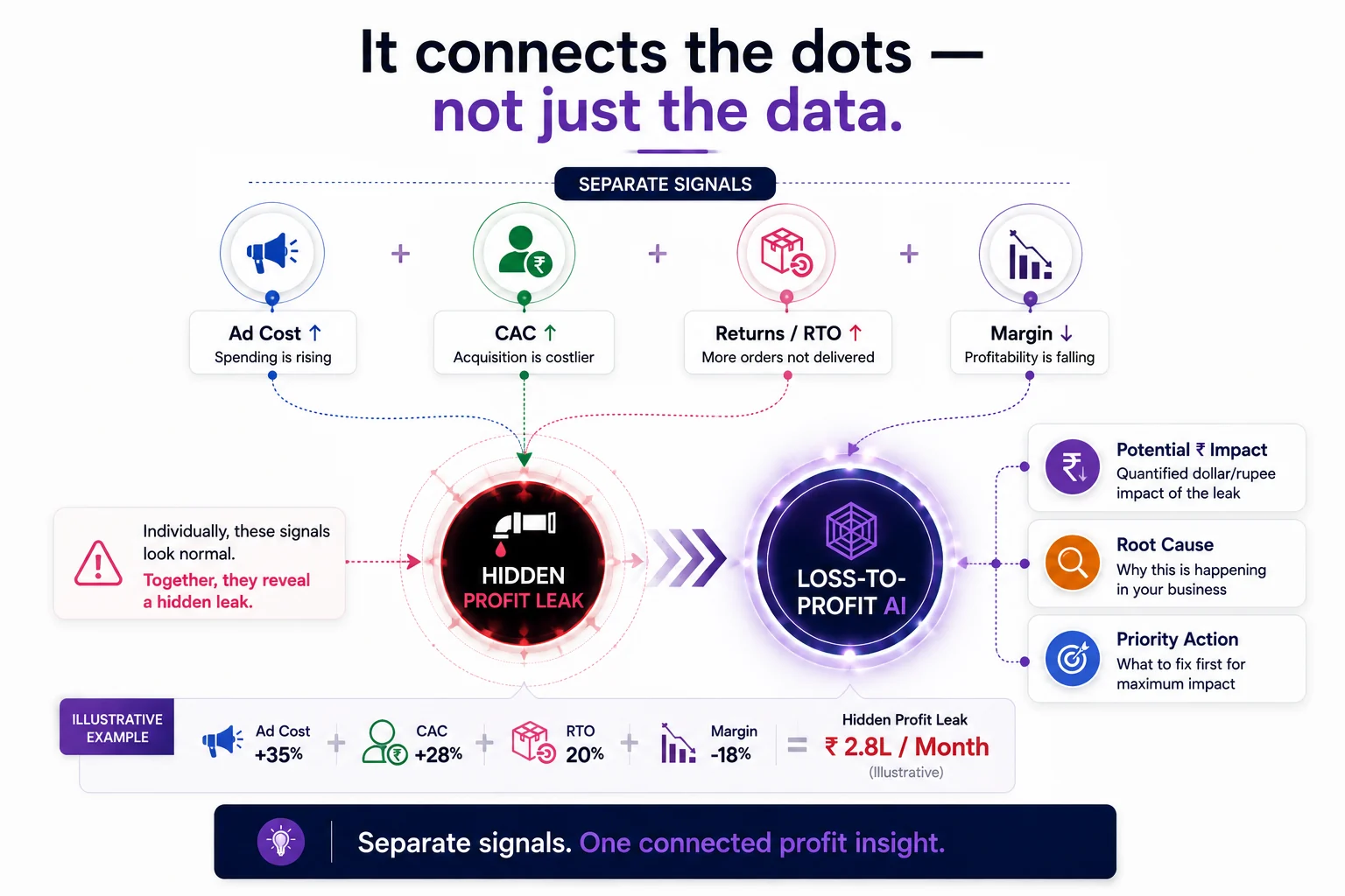 It connects the dots — not just the data.