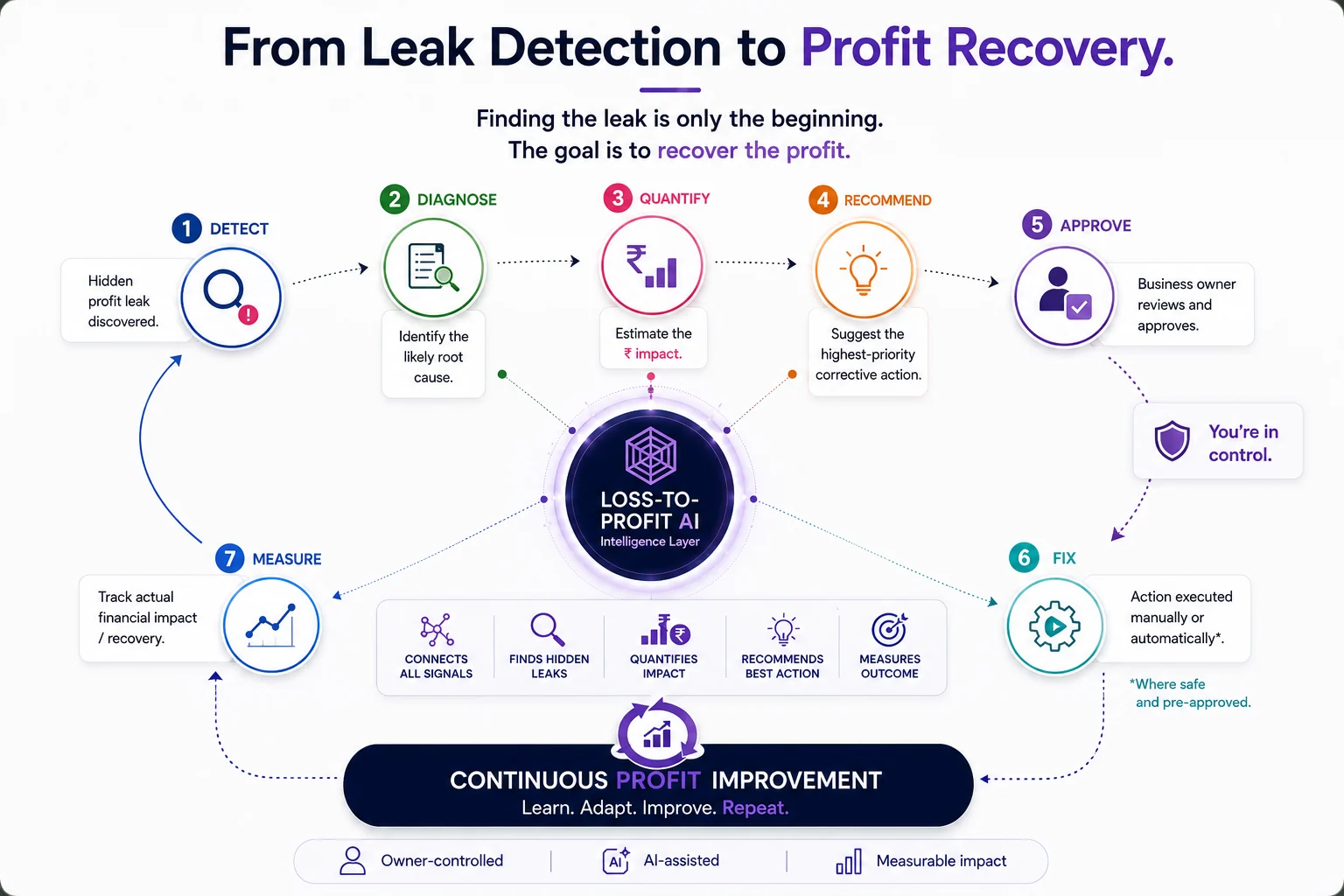 From leak detection to profit recovery.